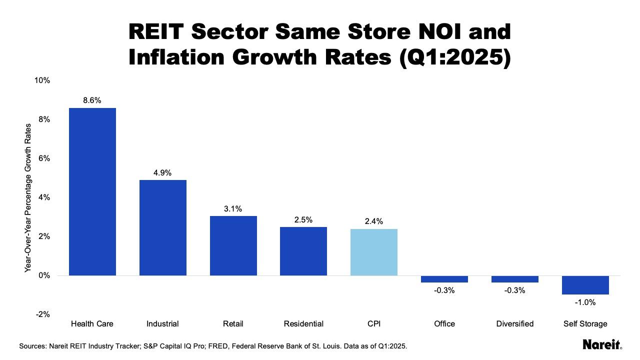 REIT Sector Same Store NOI