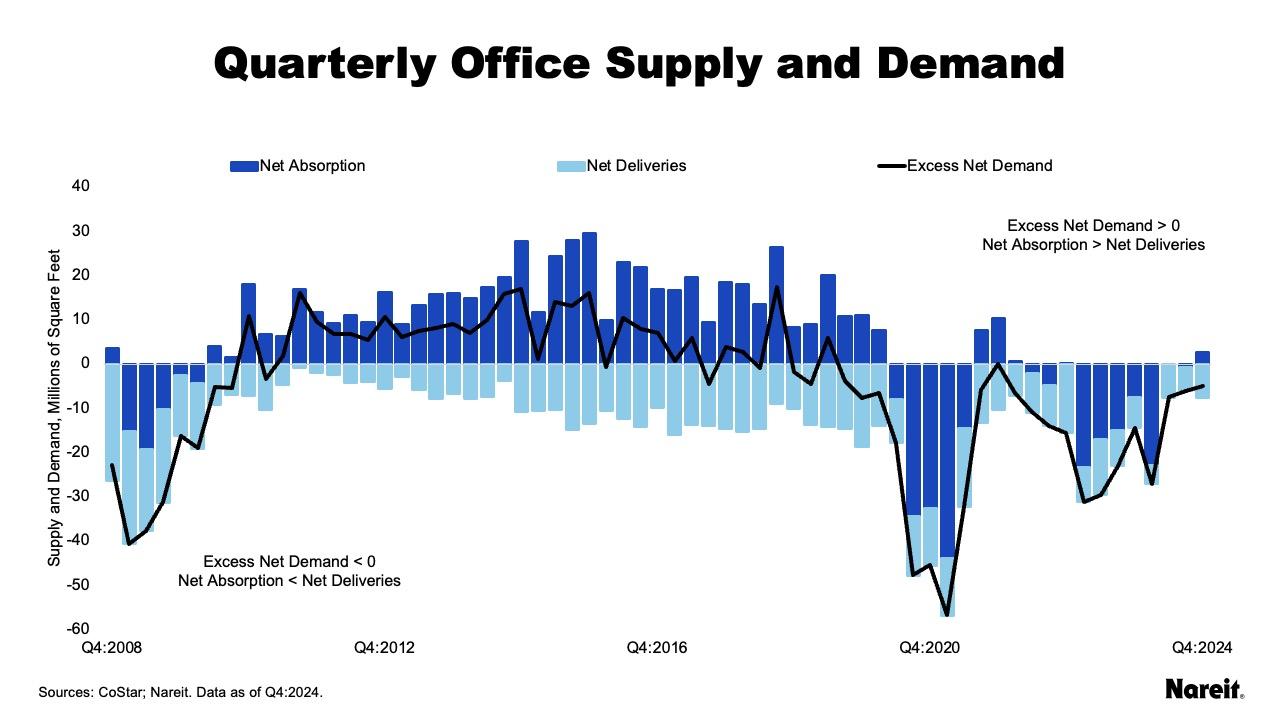 Office Supply & Demand