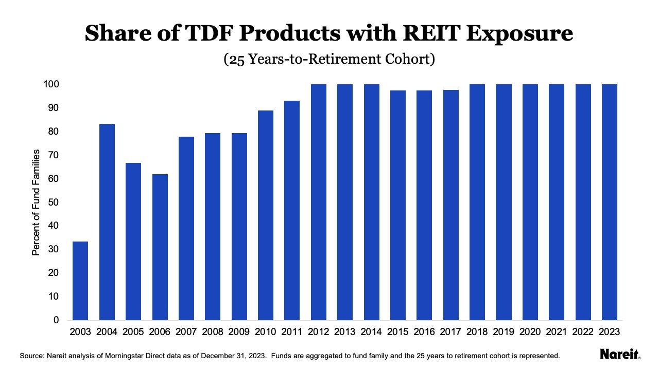 Share of TDF Products