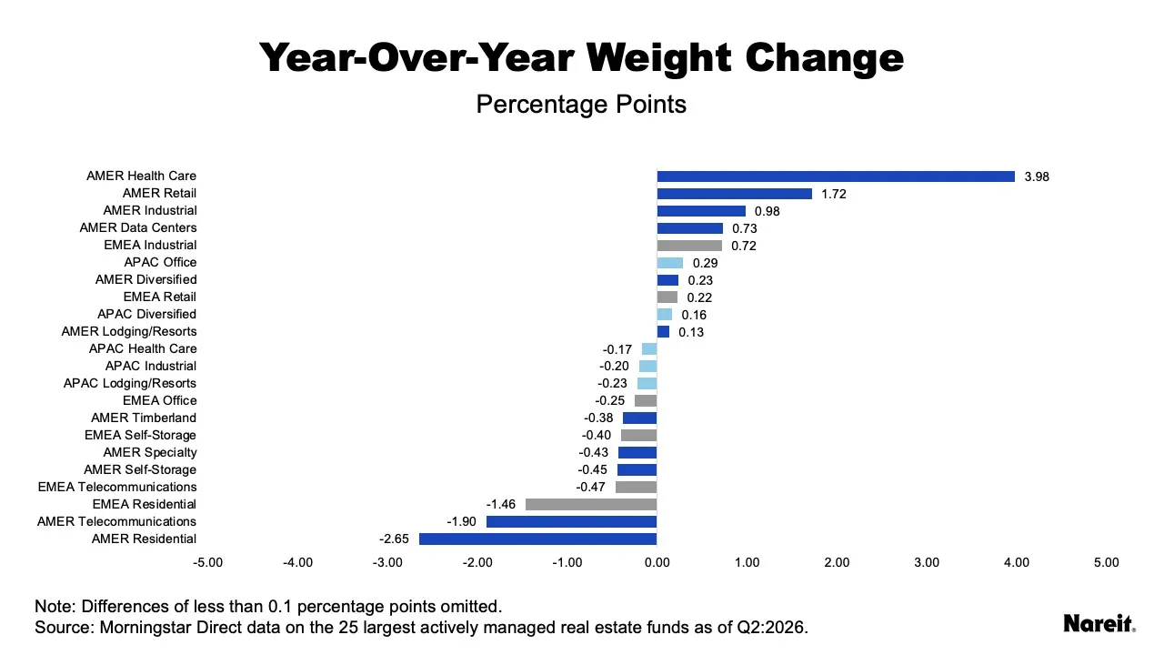 Year Over Year Weight Changes