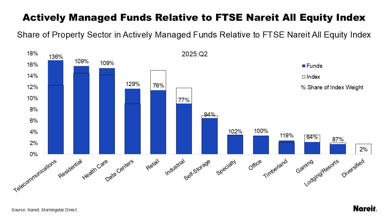 Actively Managed Funds Relative to FTSE Nareit All Equity Index