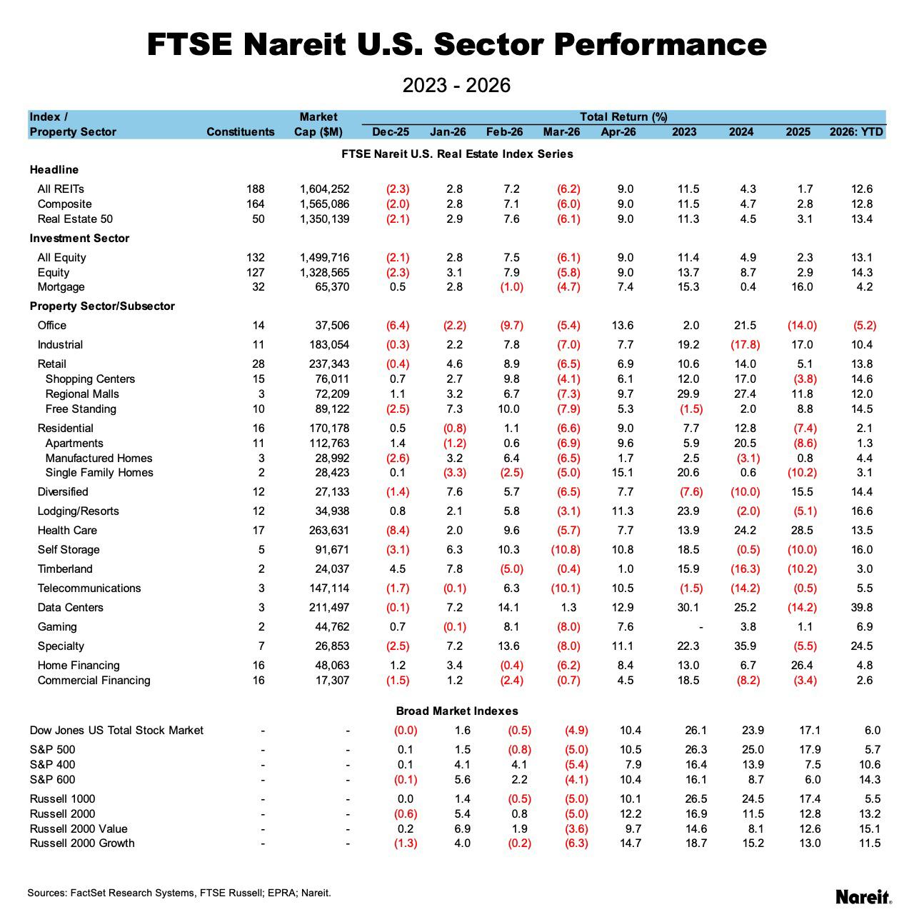 FTSE Nareit Sector Performance