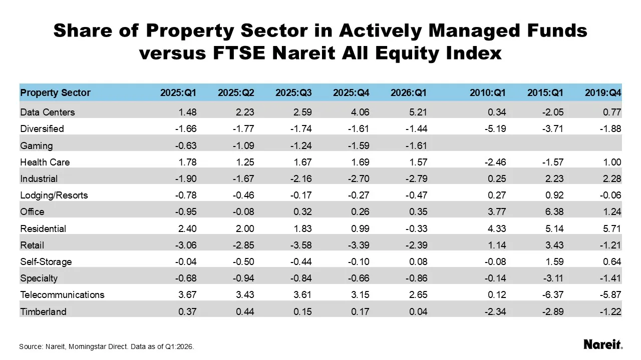 Share of Property Sector in Actively Managed Funds