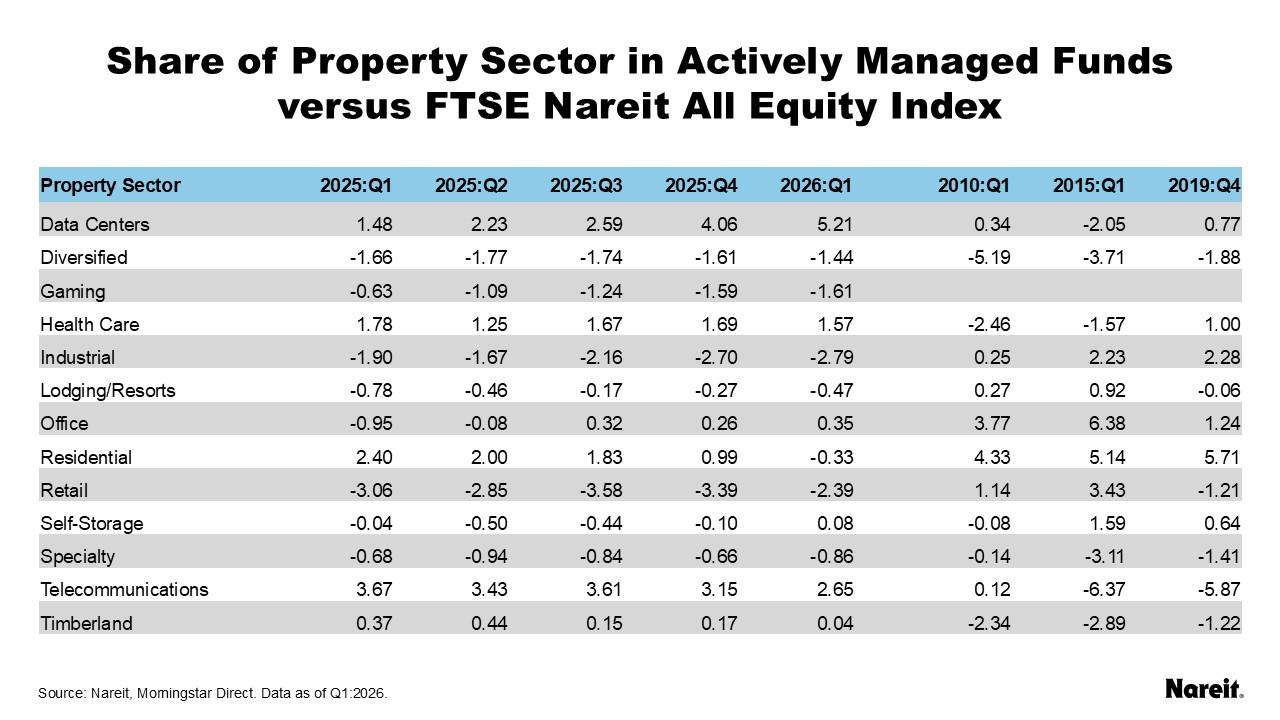 Share of Property Sector in Actively Managed Funds