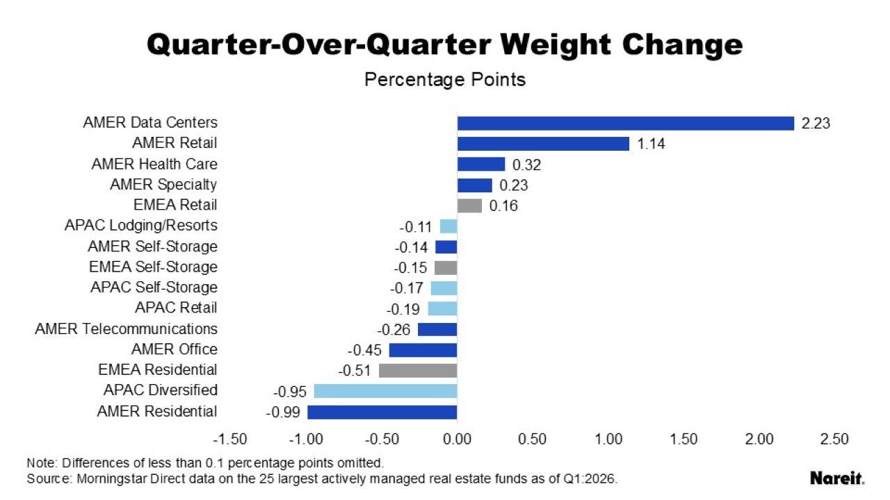 Quarter Over Quarter Weight Changes