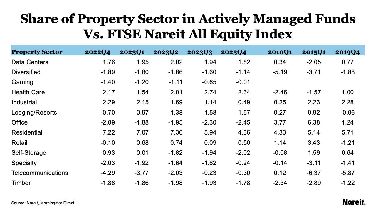 Share of Property Sector in Actively Managed Funds