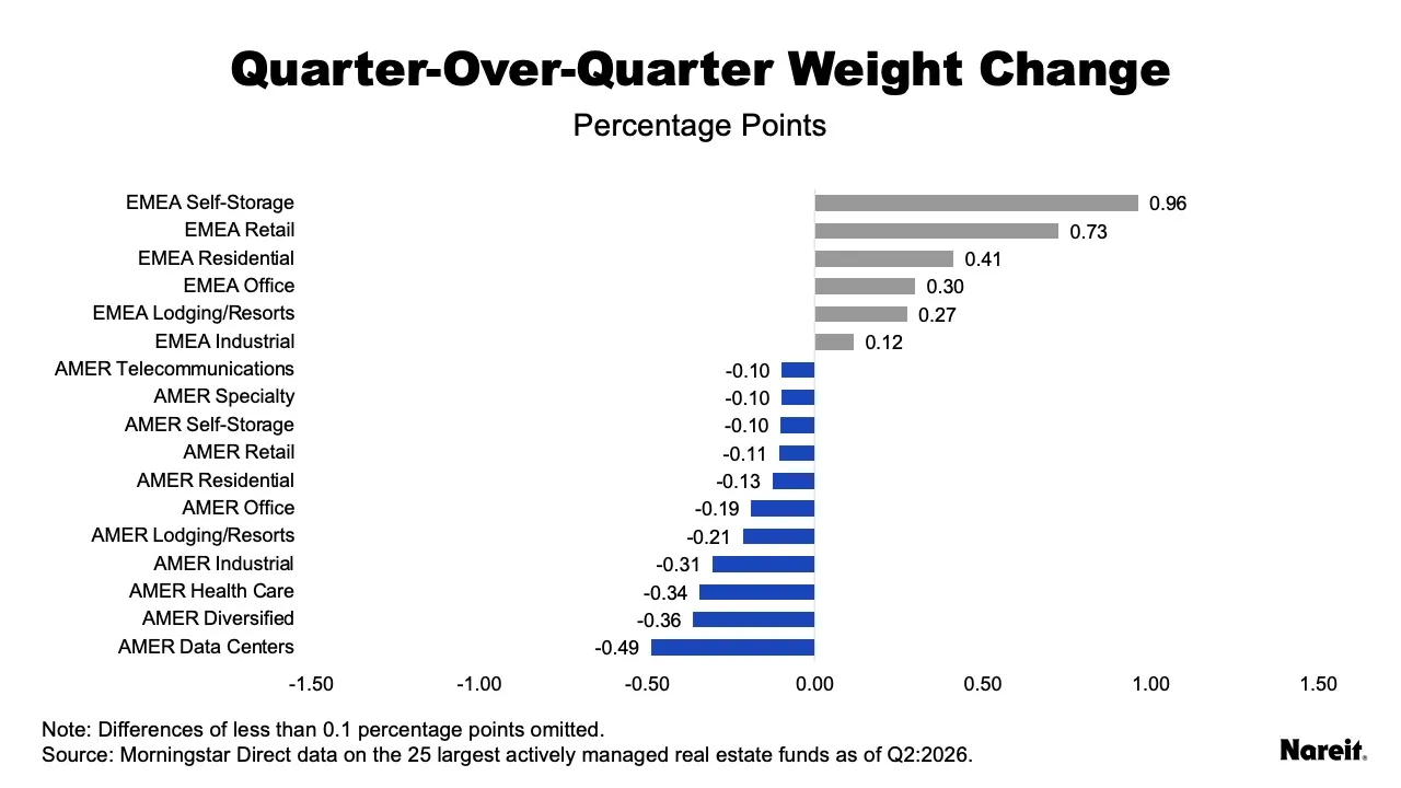 Quarter Over Quarter Weight Changes