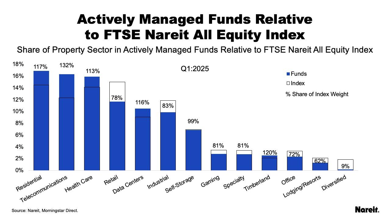 Actively Managed Funds Relative to FTSE