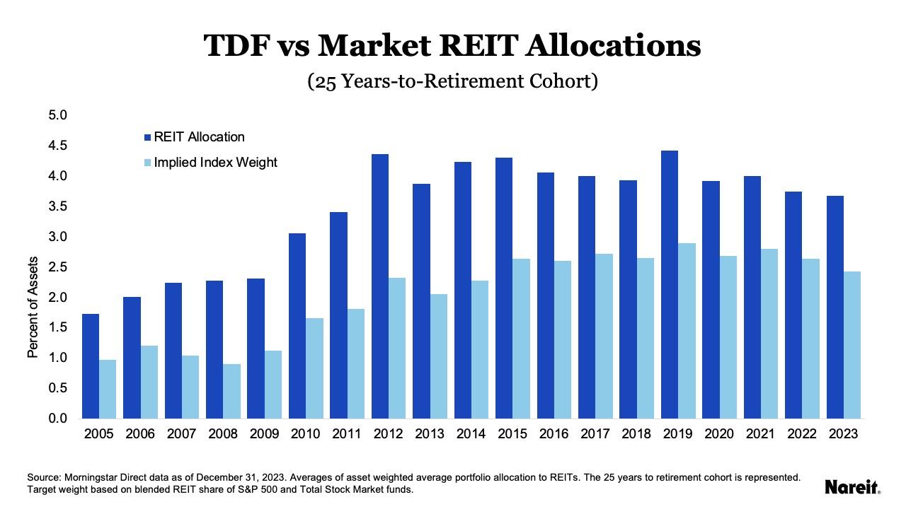 TDF vs. Market REIT Allocations