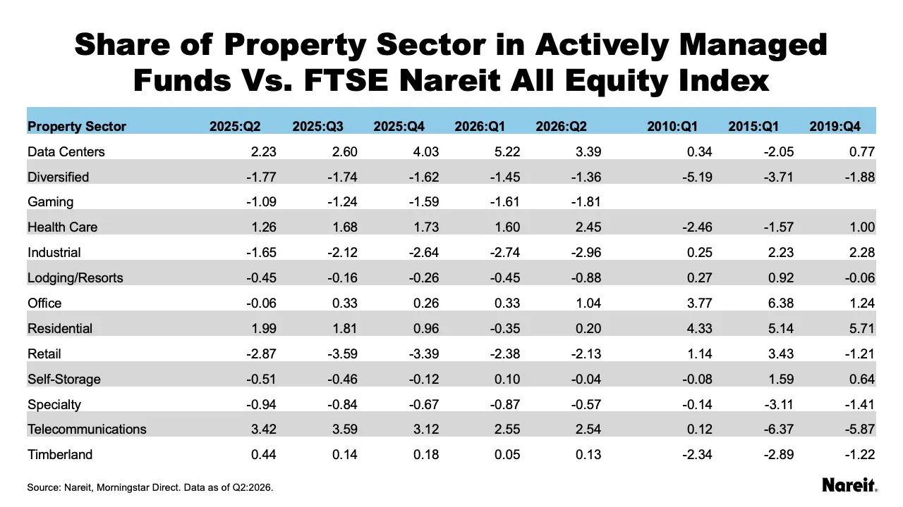 Share of Property Sector in Actively Managed Funds vs FTSE Nareit All Equity Index