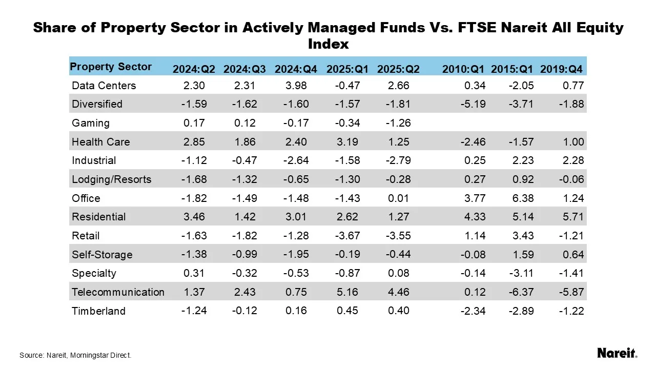 Share of Property Sector in Actively Managed Funds Vs. FTSE Nareit All Equity Index