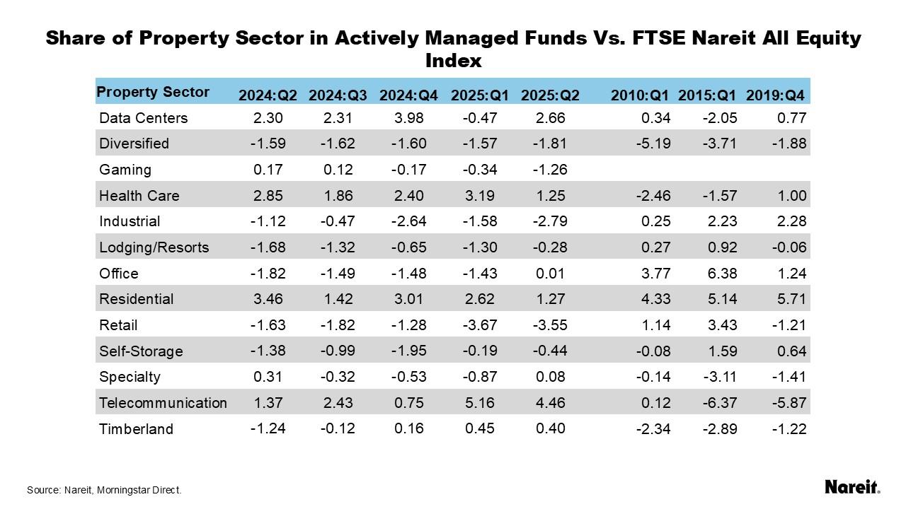 Share of Property Sector in Actively Managed Funds Vs. FTSE Nareit All Equity Index
