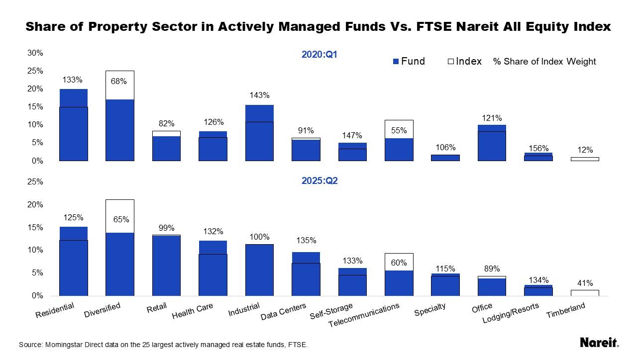 Share of Property Sector in Actively Managed Funds Vs. FTSE Nareit All Equity Index