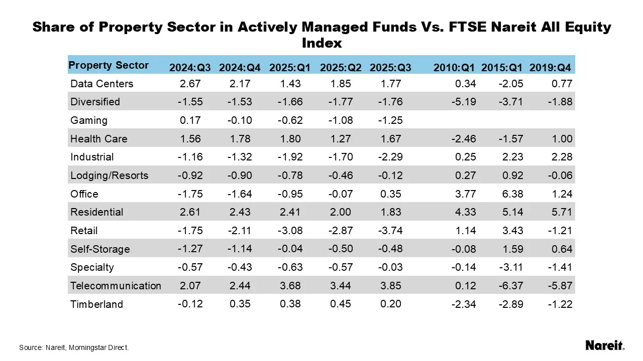 Share of Property Sector to Actively Managed Funds