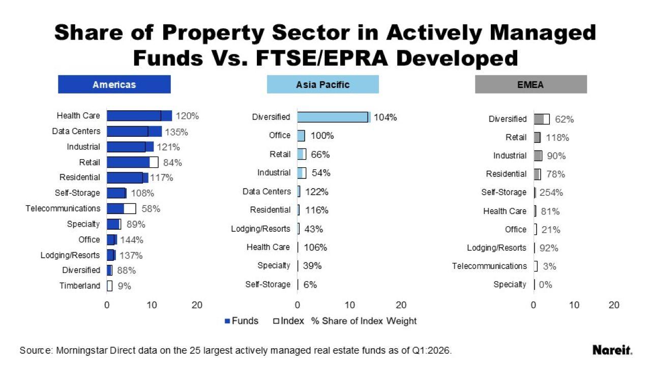 Share of Property Sector in Actively Managed FTSE/EPRA Funds