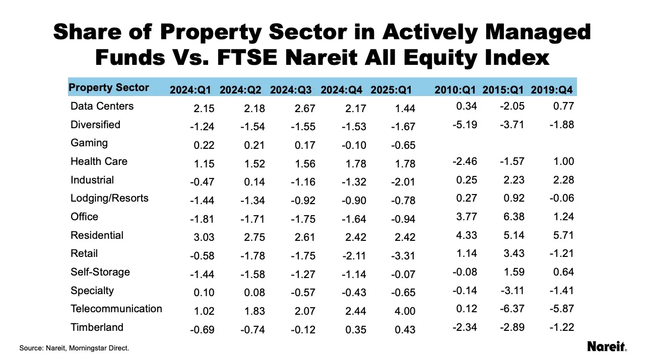 Share of Property Sector in Adctively Managed Funds Vs. FTSE