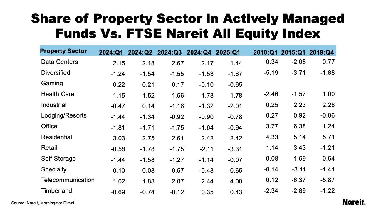 Share of Property Sector in Adctively Managed Funds Vs. FTSE
