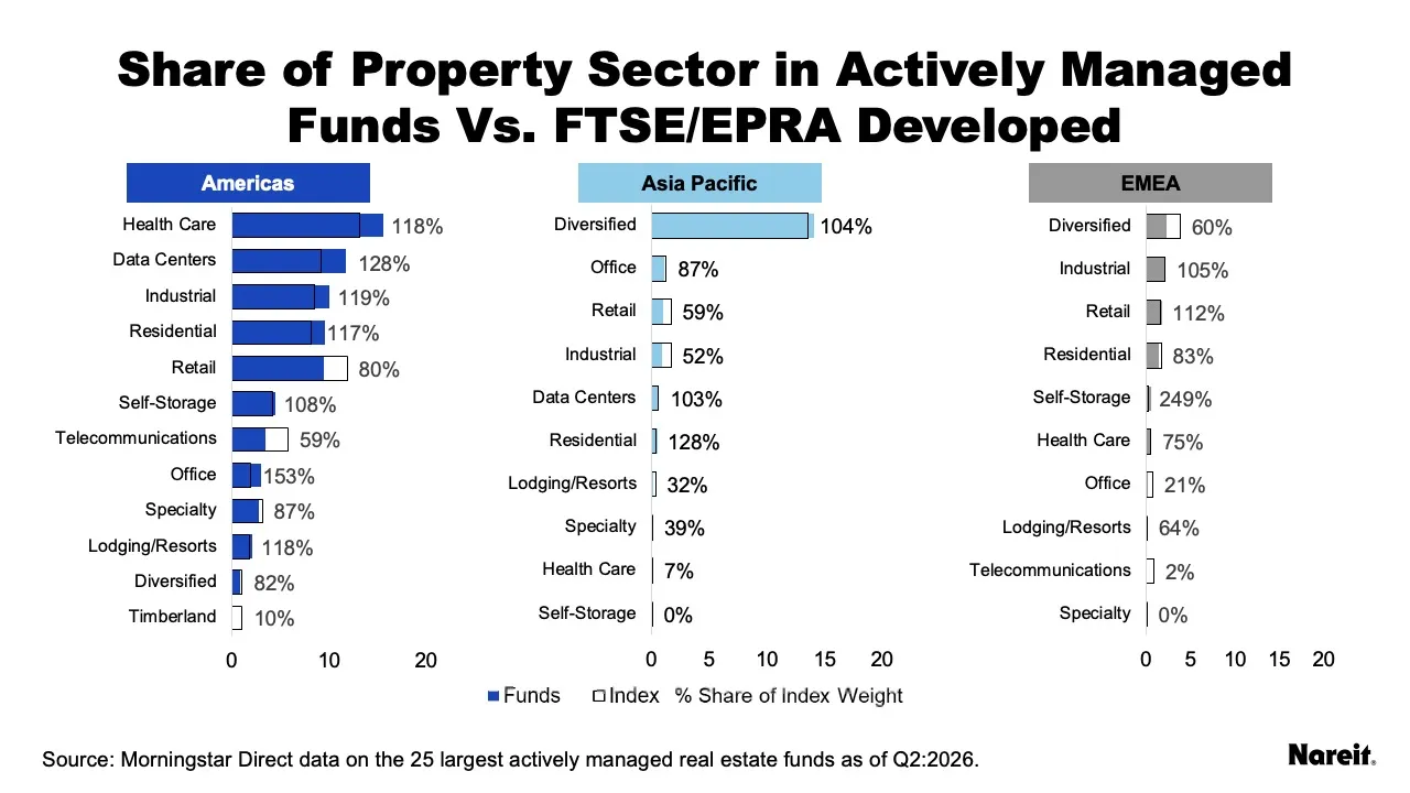 Share of Property Sector vs FTSE EPRA