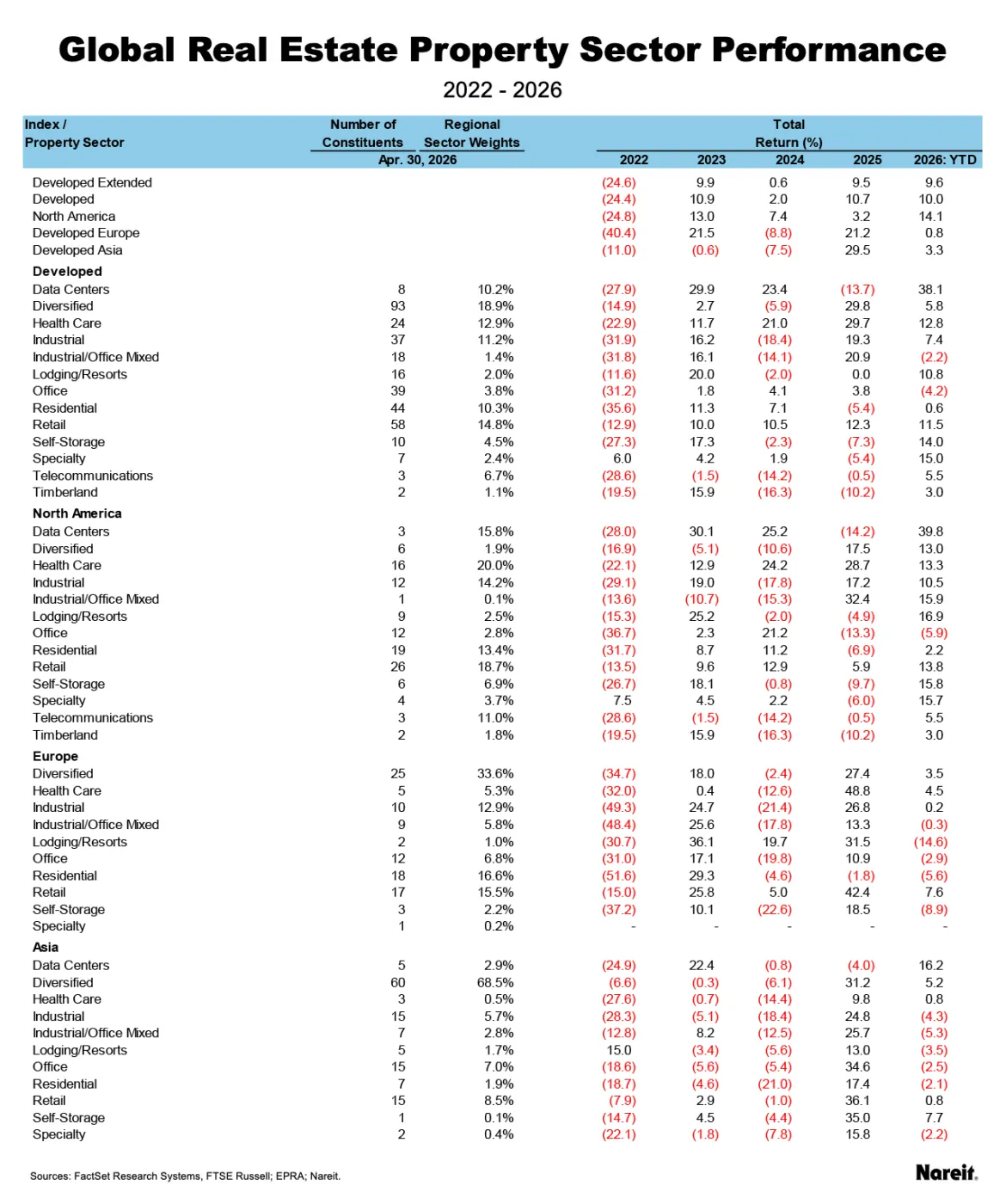 RE Property Sector