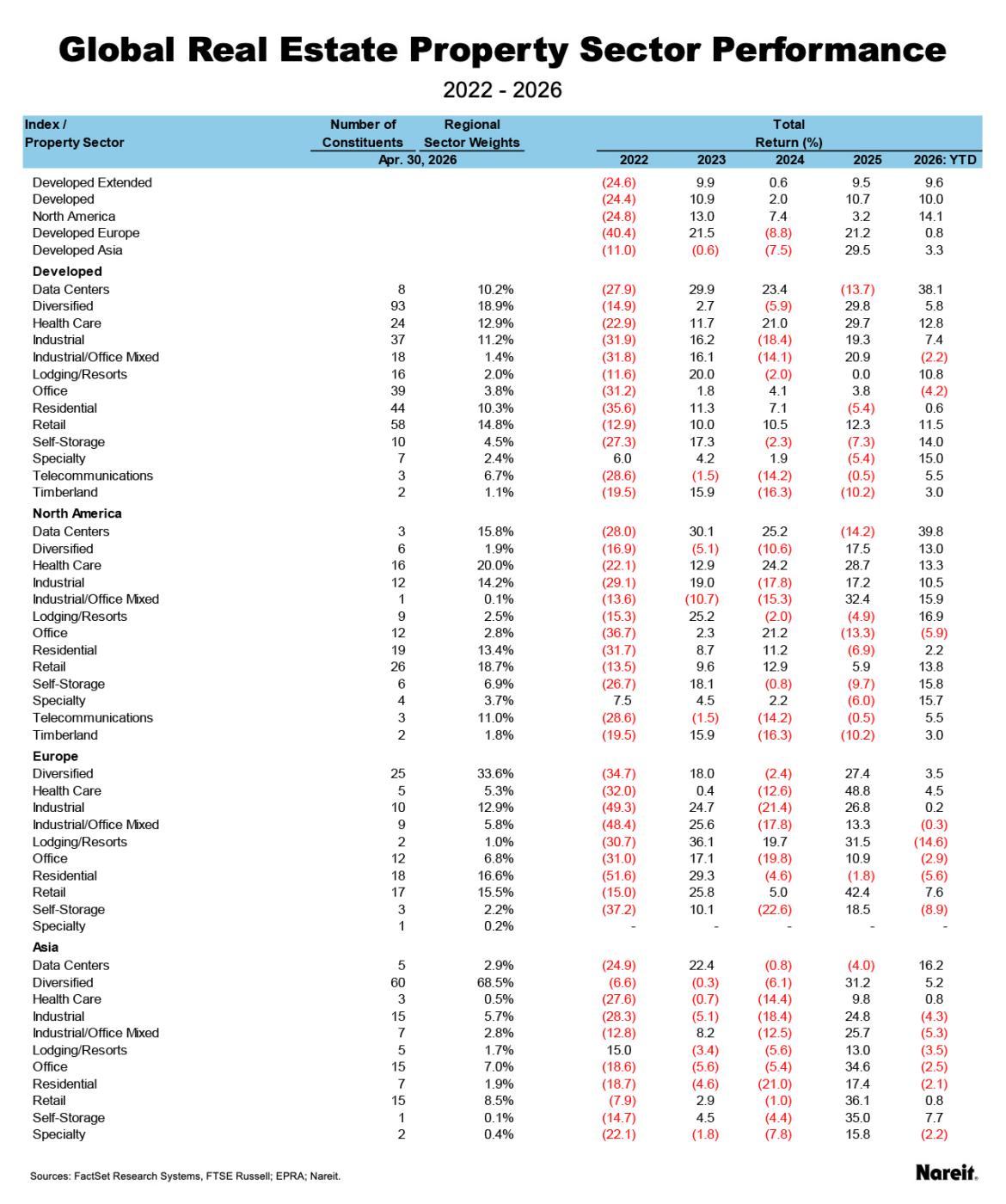 RE Property Sector