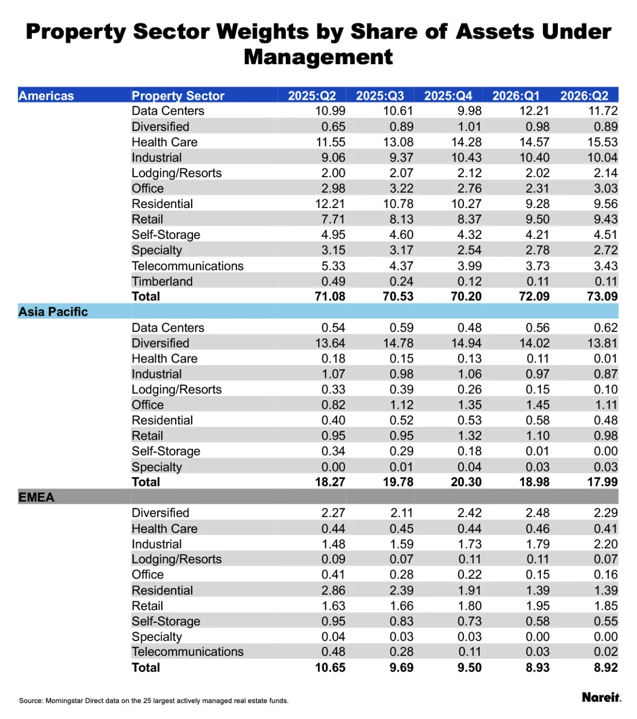 Property Sector Weight by Assets Under Management