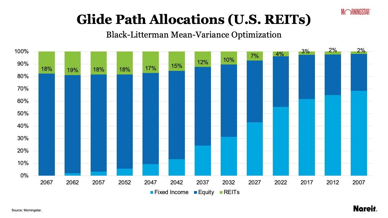 Glide Path Allocations US REITs