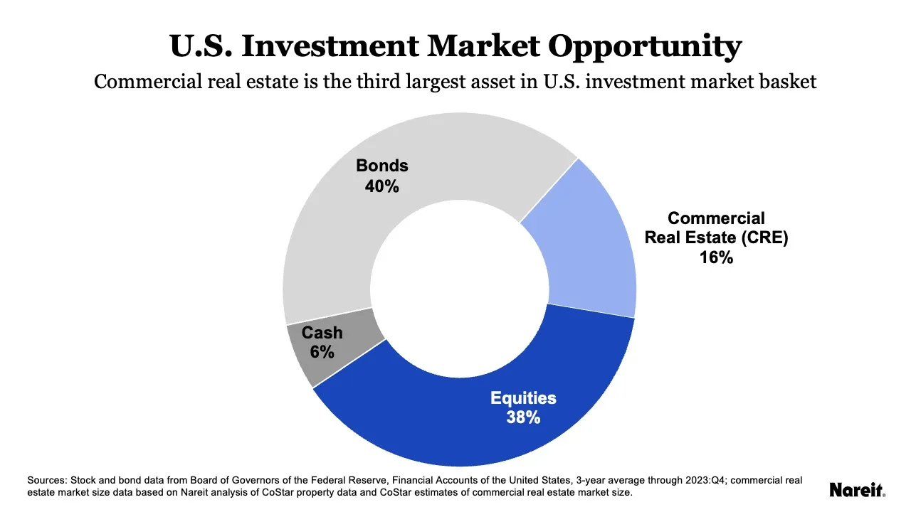 US Investment Market Opportunity