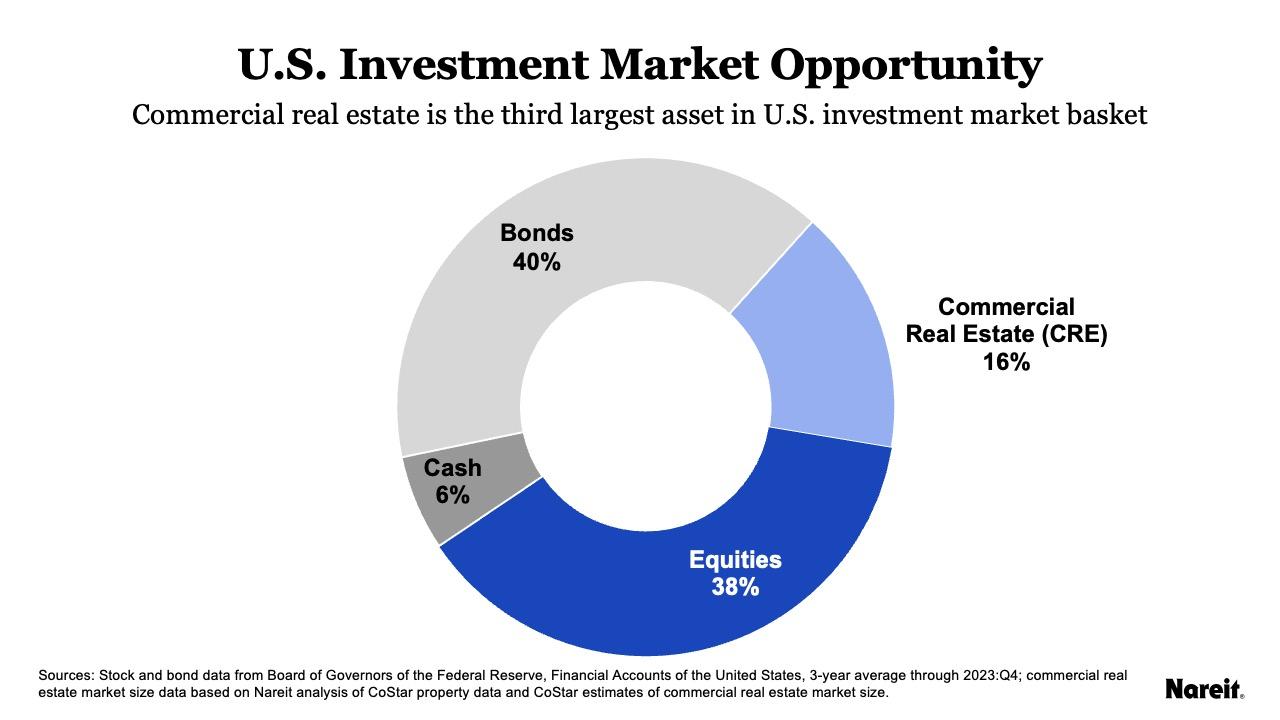 US Investment Market Opportunity