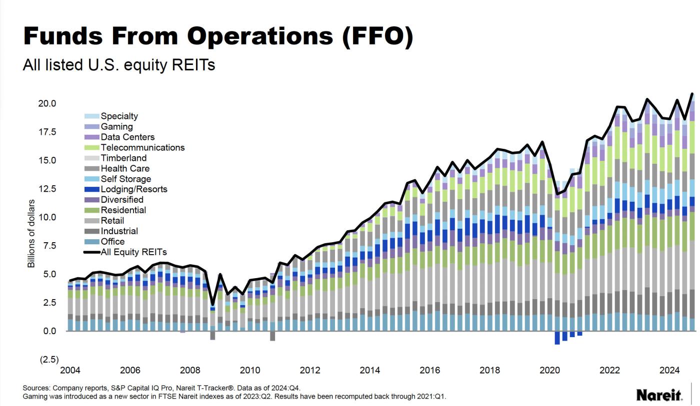 2024 Q4 T Tracker FFO Chart