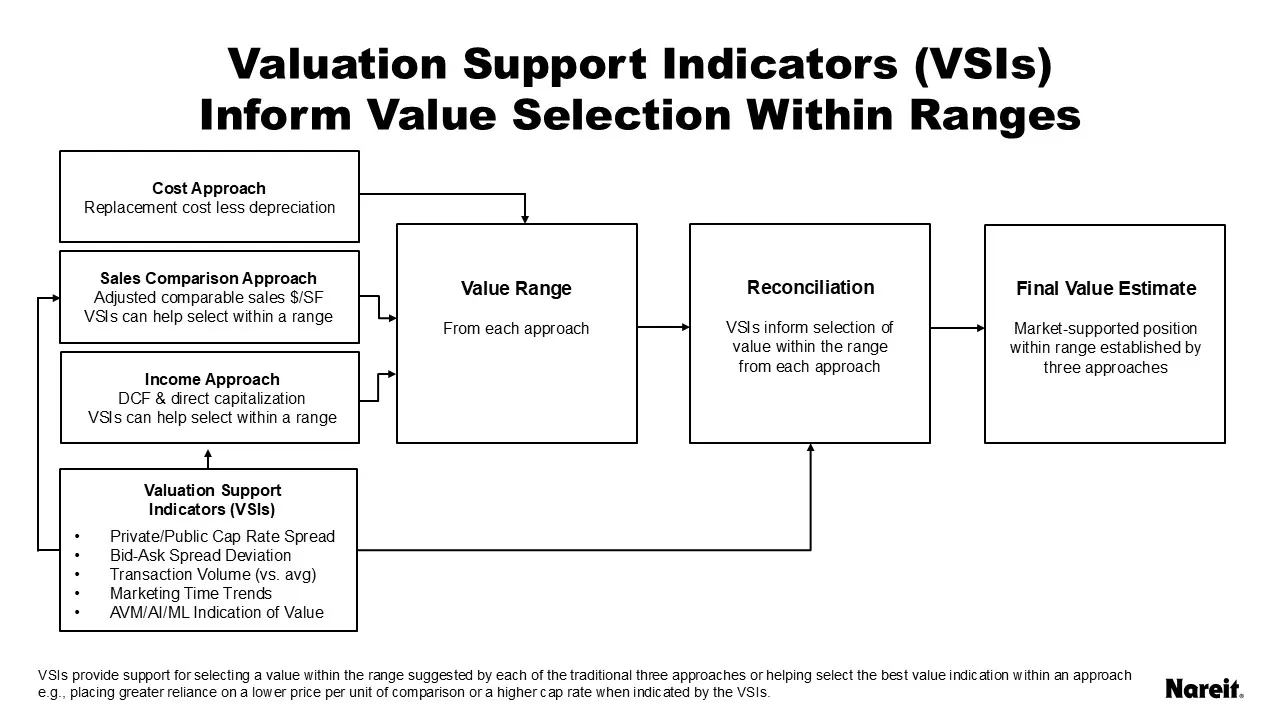 Beyond the Three Approaches: How Valuation Support Indicators Can ...
