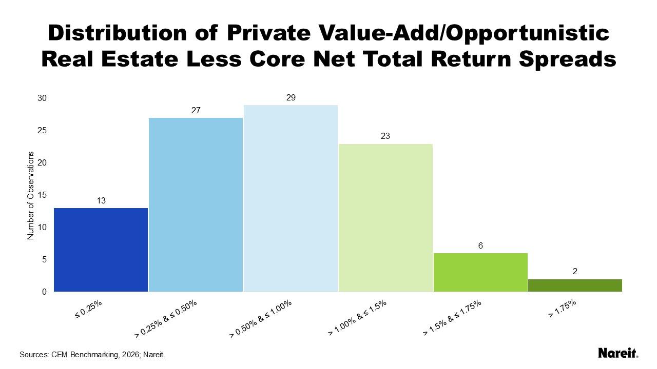Value Add RE Returns