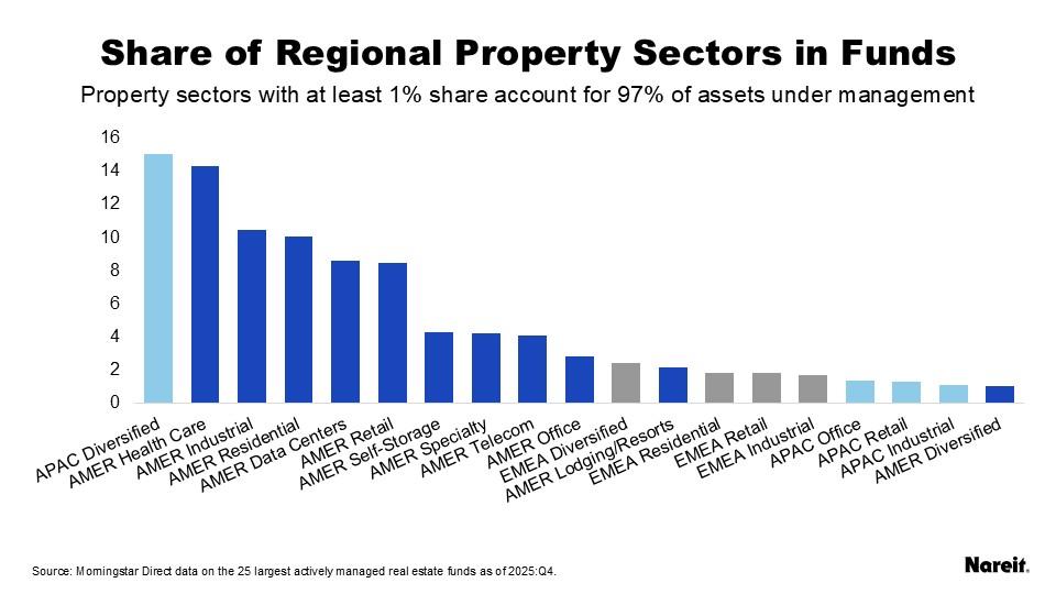 Share of Regional Property Sectors in Funds