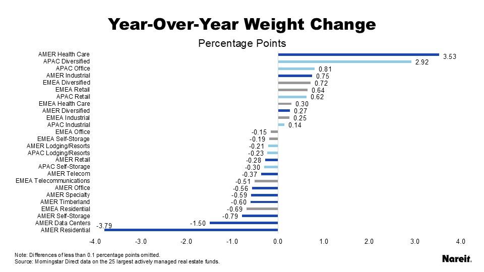 Year Over Year Weight Change