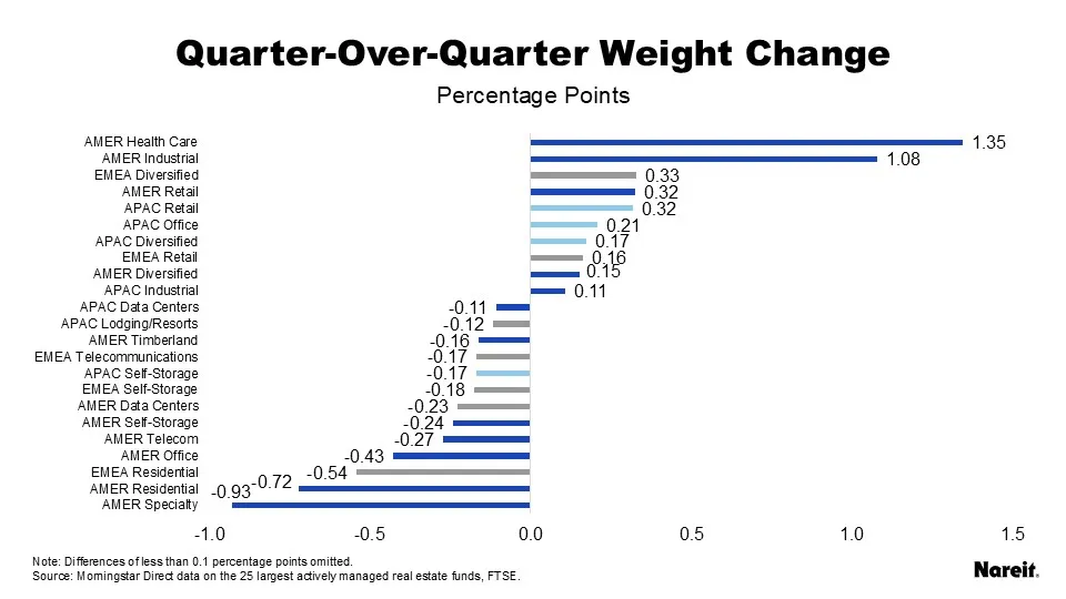 Quarter Over Quarter Weight Change