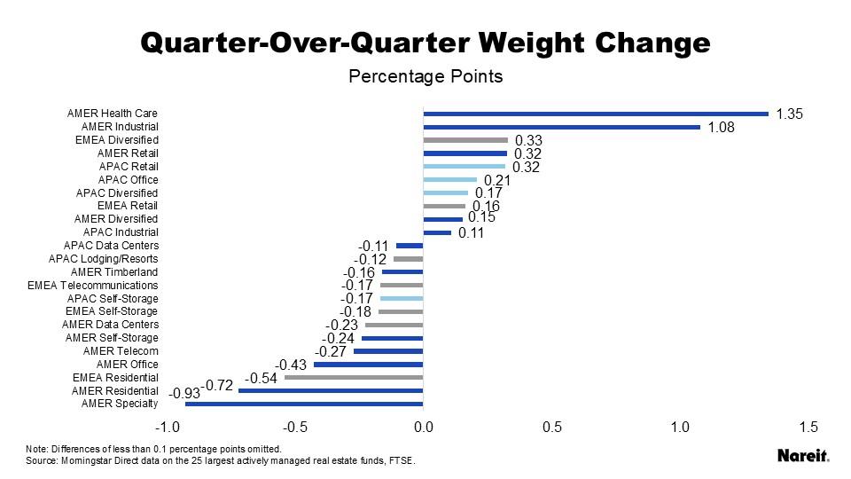 Quarter Over Quarter Weight Change