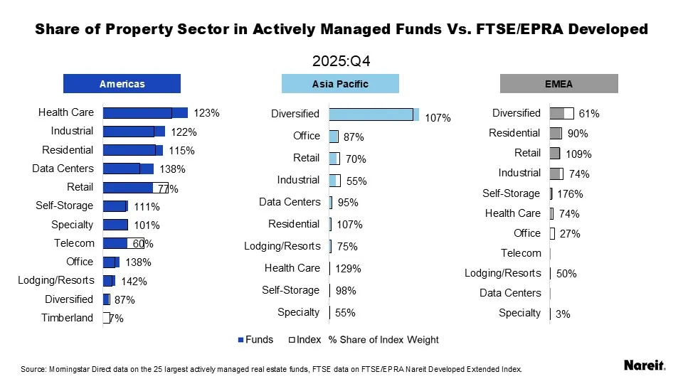 Share of Property Sector in Actively Managed