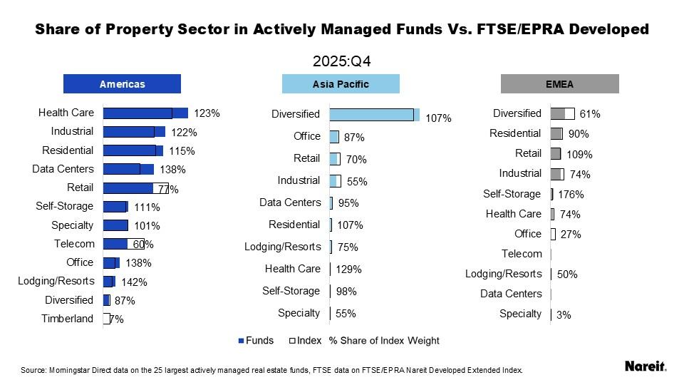 Share of Property Sector in Actively Managed