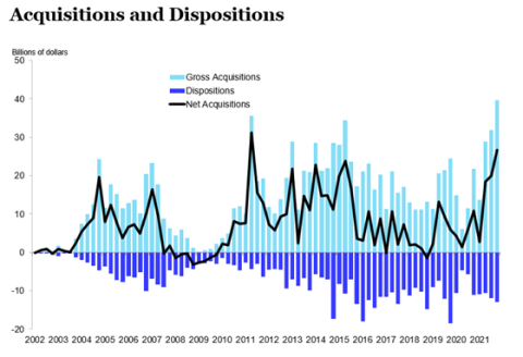 Graph showing REIT Acquisitions and Dispositions from 2002-2021