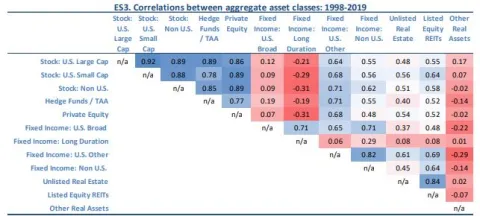 Chart showing correlation between aggregate asset classes