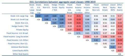 Chart showing correlation between aggregate asset classes