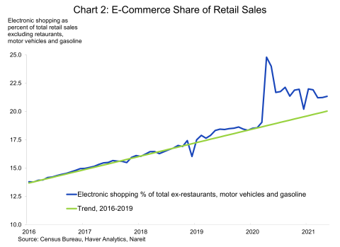 Chart showing e-commerce share of retail sales