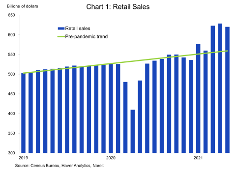 Chart showing retail sales trends