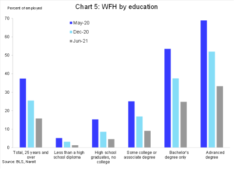 Graph showing work from home statistics by education level