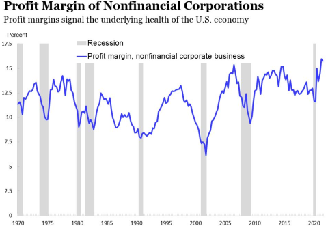 Chart showing profit margins of nonfinancial corporations