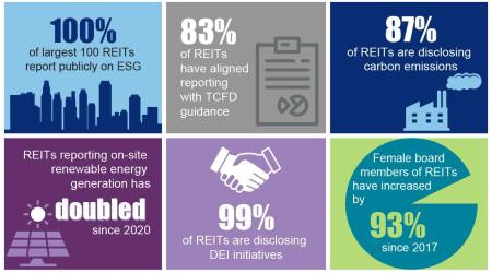 Nareit's ESG Dashboard