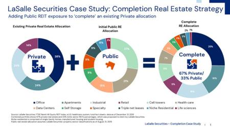 LaSalle Securities Case Study