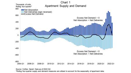 Apartment Supply and Demand