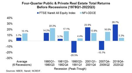 Four Quarter Public and Private Real Estate Total Return Chart