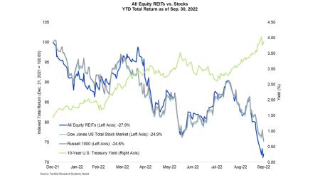 All Equity REITs vs Stocks