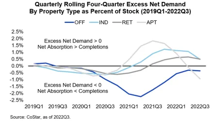 Quarterly Rolling Four-Quarter Excess Net Demand by Property Type as  percent of Stock 2019 Q1 - 2022 Q3